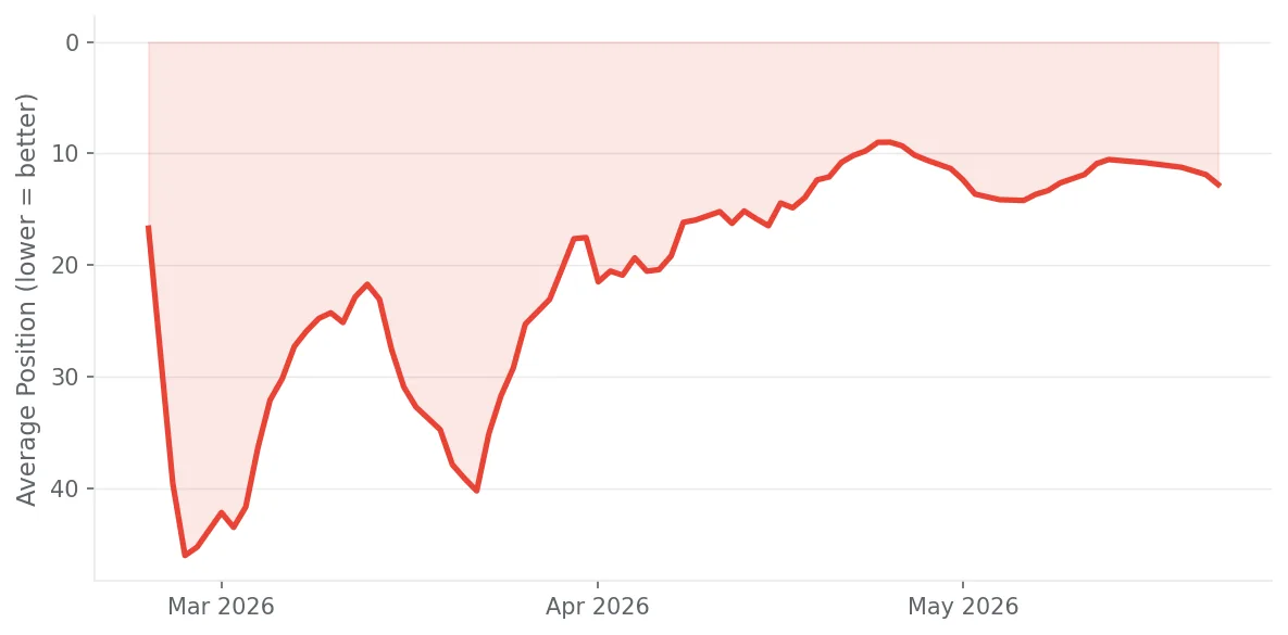 Integrity Pro position climb